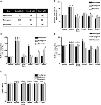 Flavonoids and fibrate modulate apoE4-induced processing of amyloid precursor protein in neuroblastoma cells